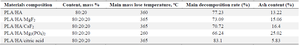 <p>Table 4. Comparative thermal properties of the samples</p>