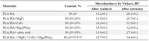 <p>Table 5. Hardness of samples after synthesis and after extrusion</p>