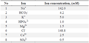 <p>Table 6. Composition of SBF solution</p>