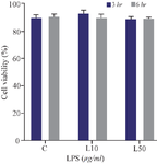 <p>Figure 2. Effect of short-term inflammatory environment exposure with LPS induction on hUC-MSC viability. C = control group, L10 = LPS 10 <em>&mu;g/ml</em>, and L50 = LPS 50 10 <em>&mu;g/ml</em>.</p>