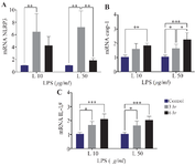 <p>Figure 4. The effect of inflammatory environment exposure with LPS induction on hUC-MSC relative mRNA expression level of NLRP3 inflammasome, Caspase-1, and IL-1&beta;.</p>
<p>*(p=0.024), **(p=0.009), ***(p&lt;0.006).</p>
