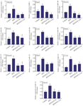 <p>Figure 2. Gene expression of <em>miR-1, miR-206,</em> and <em>miR-122</em> in heart, liver, skeletal muscle, and renal tissues in four studied groups (n=10) (Control, HFD, HFD/STZ+Q, HFD/STZ+Cur). Data are expressed as mean&plusmn;SD.</p>
<p>* p-value &lt;0.05 compared with the control group,<sup> #</sup>p-value &lt;0.05 compared with the HFD group. HFD: High fat diet, STZ: Streptozotocin, Cur: Curcumin.</p>