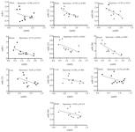 <p>Figure 3. Association of miR-1, miR-206, and miR-122 with <em>G6PD</em> expression in four tissues (heart, muscle, liver, and renal). p&lt;0.05 is considered significant.</p>