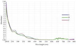 <p>Figure 1. Ultraviolet-visible (UV-Vis) spectroscopy of green-synthesized MgO nanoparticles using the plant extract of&nbsp;<em>Achillea millefolium</em>, in three different proportions.</p>
<ol>
<li>A) 30D.W:70ETH, B) 50D.W:50ETH, and C) 70D.W:30ETH.</li>
</ol>