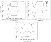 <p>Figure 2. FTIR spectrum of three different proportions of <em>A. millefolium</em> extracts and synthesized MgO nanoparticles. A) 30D.W:70ETH, B) 50D.W:50ETH and C) 70D.W:30ETH.</p>