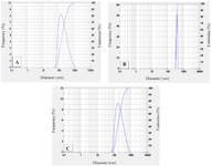 <p>Figure 4. Histogram of size distribution from the dynamic light scattering (DLS) analysis of biosynthesized <em>Achillea millefolium</em> MgO NPs at three different proportions. A) 30D.W:70ETH, B) 50D.W:50ETH, and C) 70D.W:30ETH.</p>