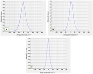 <p>Figure 5. Zeta potential <em>of Achillea millefolium</em> MgO NPs. The value zeta potential<em> of A.millefolium</em> MgO NPs with three different proportions. A) 30D.W:70ETH, B) 50D.W:50ETH, and C) 70D.W:30ETH.</p>