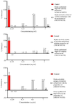 <p>Figure 6. Inhibition percent of RBC hemolysis by <em>Achillea millefolium</em> extract <em>and A. millefolium </em>MgO NPs.</p>