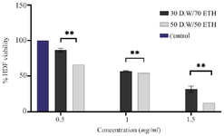 <p>Figure 7. the MTT assay of MgO NPs with proportions of (30D.W:70ETH) and (50D.W:50ETH) at three different concentrations: 0.5 <em>mg/ml</em>, 1 <em>mg/ml</em>, and 1.5 <em>mg/ml</em>. The results of the Tukey multiple comparisons test indicate a statistically significant finding, at **p<0.01.</p>
