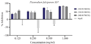 <p>Figure 8. The growth-inhibitory effect of MgO NPs at three different proportions: (30 D.W:70 ETH), (50D.W:50 ETH), and (70 D.W:30 ETH), based on the <em>Plasmodium falciparum</em> strain 3D7 and MgCl2. Two-way ANOVA showed differences between proportions are not significant.</p>