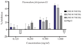 <p>Figure 9. The growth-inhibitory effect of MgO NPs at three different proportions: (30D.W:70ETH), (50D.W:50ETH), and (70D.W: 30ETH), based on the <em>Plasmodium falciparum</em> strain K1 and MgCl2. Two-way ANOVA showed differences between proportions are not significant.</p>