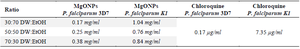 <p>Table 1. Determination of MgO NPs and chloroquine IC50 on <em>P. falciparum </em>species</p>
