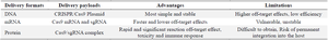 <p>Table 1. The three types of transmission for the CRISPR/Cas9 system and their characteristics <sup>5</sup></p>