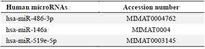 <p>Table 3. microRNAs accession numbers</p>