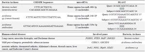 <p>Table 8. Summary of the examined bacterial names, their repetitive sequences, corresponding microRNA sequences, and their similarity using CRISPR/Cas<sup>++</sup>, miRBase, and BLAST sites</p>