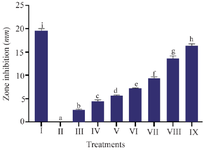 <p>Figure 2. The effect of various MPNs concentration on <em>S. mutans</em> toward zone inhibition.</p>
<p>* Data are presented as mean&plusmn;standard deviation. For each treatment, the test was performed in three replicates. Different superscripts (a, b, c, d, e, f, g, h and i) indicate significant differences between different MPNs treatments (p<0.05, Independent T-test). Roman numeral I: Positive control chlorhexidine 0.2%, II: Negative control DMSO, III-IX are various concentrations of MPNs treatments (3.125, 6.25, 12.5, 25, 50, 75, 100%).</p>