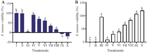<p>Figure 3. The effect of various MPNs concentration toward viability, inhibition of <em>S. mutans.</em></p>
<p>* Data are presented as mean&plusmn;standard deviation. For each treatment, the test was performed in three replicates. Different superscripts (a, b, c, d, e, f, g, h) indicate significant differences among different MPNs treatments toward <em>S. mutans</em> viability and inhibition (p<0.05, Independent T-test). Roman numeral I: Growth control; II: Negative control DMSO III: Positive control chlorhexidine 0.2%, IV-IX are various of MPNs treatments (3.125, 6.25, 12.5, 25, 50, 75, 100%).</p>