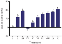 <p>Figure 4. The effect various MPNs concentration toward biofilm inhibition of <em>S. mutans</em></p>
<p>* Data are presented as mean&plusmn;standard deviation. For each treatment, the test was performed in three replicates. Different superscripts (a, b, c, d, e, f, g, h) indicate significant differences among MPNs treatments (p<0.05, Independent T test). Roman numeral I: Growth control; II: Negative control DMSO III: Positive control chlorhexidine 0.2%, IV-IX are variations of MPNs treatments (3.125, 6.25, 12.5, 25, 50, 75, 100%).</p>