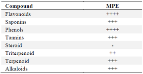 <p>Table 1. Phytochemical assay of MPE</p>
<p>* The data of phytochemicals content in MPE are presented in qualitative data, which ++++ (very high content); +++ (high content); ++ (moderate content); + (less content); - (not detected).</p>