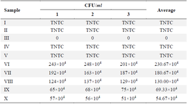 <p>Table 3. The effect various MPNs concentration toward <em>S. mutans</em> colonies number</p>
<p>TNTC: Too Numerous to count >250. Roman numeral I: Growth control, II: Negative control, DMSO III: Positive control chlorhexidine 0.2%, IV-IX are various of MPNS treatments (3.125, 6.25, 12.5, 25, 50, 75, 100%), measurements were done in three repetitions.</p>