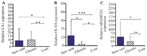 <p>Figure 1. Results of changes in the expression of A) <em>CA1</em> B) <em>OLAH</em> and C) <em>ADAMTS2</em> genes in PBMC cells of new case rheumatoid arthritis patients, chronic patients, and control group.</p>