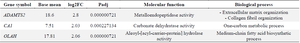 <p>Table 3. The properties and expression change of the selected genes in rheumatoid arthritis</p>
