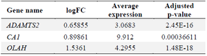<p>Table 4. Comparative analysis of ADAMTS2, CA1, and OLAH levels in microarray data</p>