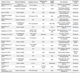 <p>Table 1. Overview of Selected Studies on Plant-Based Recombinant Vaccines against FMD (2000&ndash;2025)</p>
<p>Cholera Toxin B (CTB), Virus-Like Particles (VLPs), Subcutaneous (SC).</p>