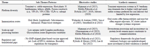 <p>Table 2. Thematic synthesis of plant-based recombinant FMD vaccine research (2000&ndash;2025)</p>
<p>Differentiating Infected from Vaccinated Animals (DIVA): Virus-Like Particles (VLPs).</p>