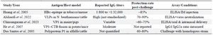 <p>Table 3. Immune response profiles and protection rates in preclinical studies of plant-based FMD vaccines</p>
<p>Cholera Toxin B (CTB).</p>