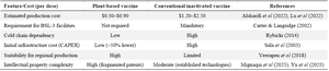 <p>Table 4. Comparative economic modeling of plant-based <em>vs</em>. conventional FMD vaccines</p>