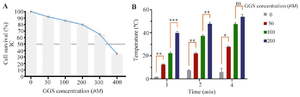 <p>Figure 3. A) MCF-7 cells viability treated with different concentrations of GGS nanoparticles (incubation time: 2 <em>hr</em>), B) Temperature rise profile of GGS nanoparticles at different concentrations upon administration of NIR laser (808 <em>nm</em>; 2.5 W/cm<sup>2</sup>) in an aqueous medium; ns stands for not statistically significant, *p<0.05, **p<0.01, and ***p<0.001.</p>