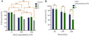 <p>Figure 4. A) The viability of MCF‐7 cells treated with GGS concentrations and then exposed to NIR Laser in a time-dependent manner, B) The viability of MCF‐7 cells treated with GGS NPs and then exposed to different doses of X‐ray radiation; ns stands for not statistically significant, *p<0.05, **p<0.01, ***p<0.001, and ****p<0.0001.</p>