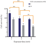 <p>Figure 5. The MCF‐7 cells viability after receiving combination therapy (2 Gy X-ray radiation, NIR laser (808 <em>nm</em>; 2.5 W/cm<sup>2</sup>), and GGS nanoparticles); ns stands for not statistically significant, **p<0.01.</p>