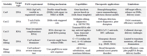 <p>Table 2. Comparison of major CRISPR modalities &ndash; Cas9, Cas12, Cas13, base editing, prime editing</p>
<p>Legend: Comparative overview of major CRISPR systems highlighting mechanisms, capabilities, therapeutic uses, and limitations.</p>
