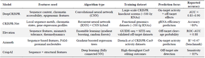 <p>Table 3. Major AI models for gRNA design and off-target prediction</p>
<p>Legend: Summary of representative AI models used for gRNA design and off-target analysis, highlighting core algorithms and accuracy metrics.</p>
