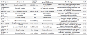 <p>Table 4. Summary of representative studies on AI-assisted CRISPR applications</p>
<p>Legend: Summary of selected studies demonstrating the integration of AI techniques into CRISPR design, off-target prediction, and therapeutic translation.</p>
<p>An overview of key studies demonstrating the integration of Artificial Intelligence (AI) techniques into CRISPR-based genome editing workflows. Each entry summarizes the applied AI approach, CRISPR system, target disease or application, and principal findings.</p>
<p>Abbreviations: CNN &ndash; Convolutional Neural Network; PAM &ndash; Protospacer Adjacent Motif; AUC &ndash; Area Under the Curve.</p>
