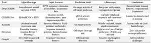 <p>Table 5. Comparison of major AI-driven CRISPR tools</p>
<p>Legend: Summary of widely used AI-driven CRISPR tools, emphasizing their algorithms, strengths, and current limitations.</p>
