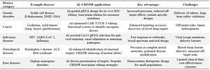 <p>Table 6. Therapeutic applications of AI-assisted CRISPR across major disease categories</p>
<p>Legend: Summary of AI-assisted CRISPR applications across disease categories, highlighting therapeutic benefits and challenges.</p>
