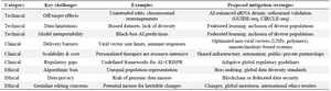 <p>Table 7. Summary of challenges and proposed mitigation strategies</p>
<p>Legend: Overview of key challenges in AI-assisted CRISPR implementation with recommended mitigation strategies.</p>