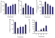 <p>Figure 2. Effect of CXE on protein level, oxidative DNA damage, and collagen content in UV-induced BJ cells. A) total protein (<em>&micro;g/ml</em>); B) 8-OHdG (<em>ng/ml</em>); C) 8-OHdG normalized to total protein (<em>ng/mg</em> protein); D) collagen (<em>ng/ml</em>); E) collagen normalized to total protein (<em>ng/mg</em> protein).&nbsp; Groups: I=NC (Negative Control, non-irradiated), II=PC (Positive Control; UV-induced), III=PC+CXE 3.13 <em>&micro;g/ml</em>, IV=PC+CXE 6.25 <em>&micro;g/ml</em>, and V=PC+CXE 12.5 <em>&micro;g/ml</em>. Data are presented as mean&plusmn;SD (n=3). Statistical analysis was conducted using one-way ANOVA followed by Tukey&rsquo;s HSD post hoc test for normally distributed and homogeneous data (Figures 2D&ndash;E), and the Mann&ndash;Whitney U test for non-normal and non-homogeneous data (Figures 2A&ndash;C). Bars labelled with different letters indicate statistically significant differences between groups (p<0.05).</p>