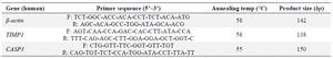 <p>Table 2.&nbsp;Gene primer sequences employed in this study</p>