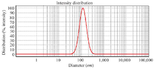 <p>Figure 1. Size distribution graph of niosomal SG.</p>