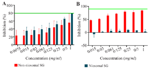 <p>Figure 4. Antiproliferative activity of non-niosomal and niosomal SG. A and B indicate cancer KB and normal L929 cells. Data are shown as mean &plusmn; SD (n=8).</p>
