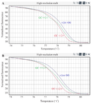 <p>Figure 8. The distinction in melting profiles among wild type (CC), homozygous (GG), and heterozygous (GC) genotypes; (A) gastric cancer patients, (B) colorectal cancer patients.</p>
