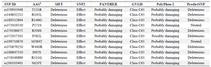 <p>Table 1. Identification of deleterious Single Nucleotide Polymorphisms in the SCIN protein using various online prediction tools</p>
<p>AAS<sup>1</sup>: Amino Acid Substitution</p>
