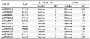 <p>Table 2. Predictions of protein stability changes using I-Mutant 2.0 and MUpro.</p>
<p>AAS<sup>1</sup>: Amino Acid Substitution, RI<sup>2</sup>: Reliability Index</p>
