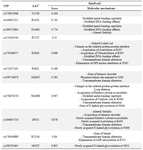 <p>Table 3. Prediction of the functional and structural alterations using the MutPred2 server.</p>
<p>AAS<sup>1</sup>: Amino Acid Substitution</p>

