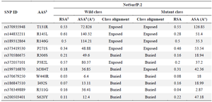 <p>Table 4. Structural evaluations of deleterious SCIN protein variants using the NetSurfP.2 web server</p>
<p>AAS<sup>1</sup>: Amino Acid Substitution, RSA<sup>2</sup>: &nbsp;Relative Solvent Accessibility, ASA<sup>3</sup>: Absolute Solvent Accessibility</p>
