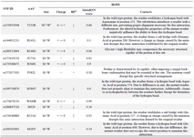 <p>Table 5. Analysis of structural impacts of the selected mutations using the Project HOPE web server</p>
<p>AAS<sup>1</sup>: Amino Acid Substitution, M<sup>2</sup>: Mutant, W<sup>3</sup>: Wild, HP<sup>4</sup>: Hydrophobicity.</p>
